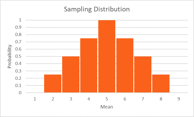 Distribución muestral