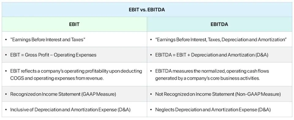 EBIT frente a EBITDA | Análisis comparativo + diferencias