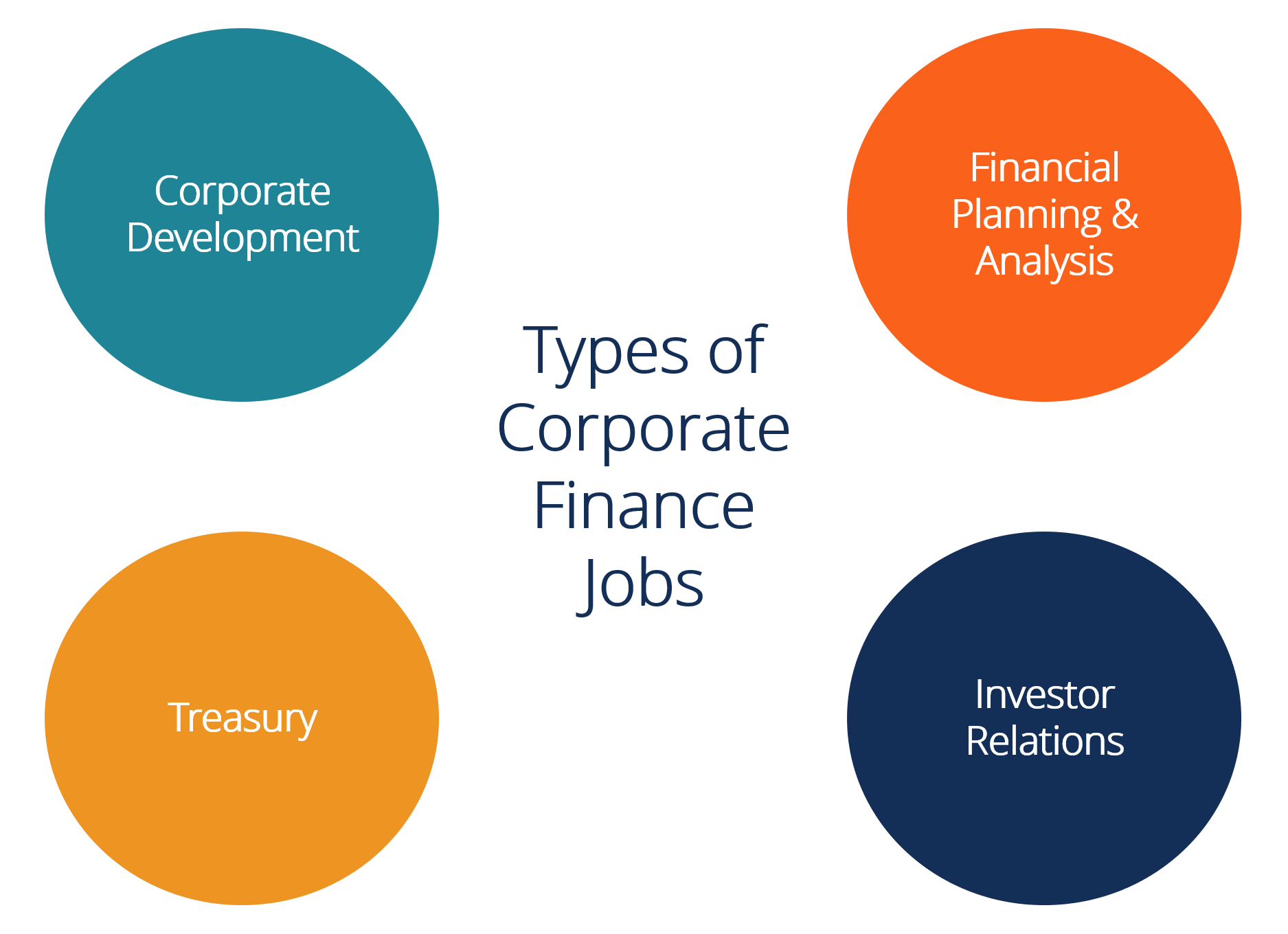 Empleos en finanzas corporativas