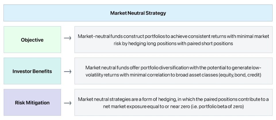 Estrategia neutral en el mercado | Definición + construcción de cartera