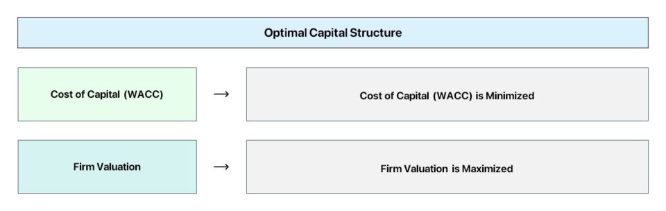 Estructura de capital óptima | Teoría financiera + gráfico
