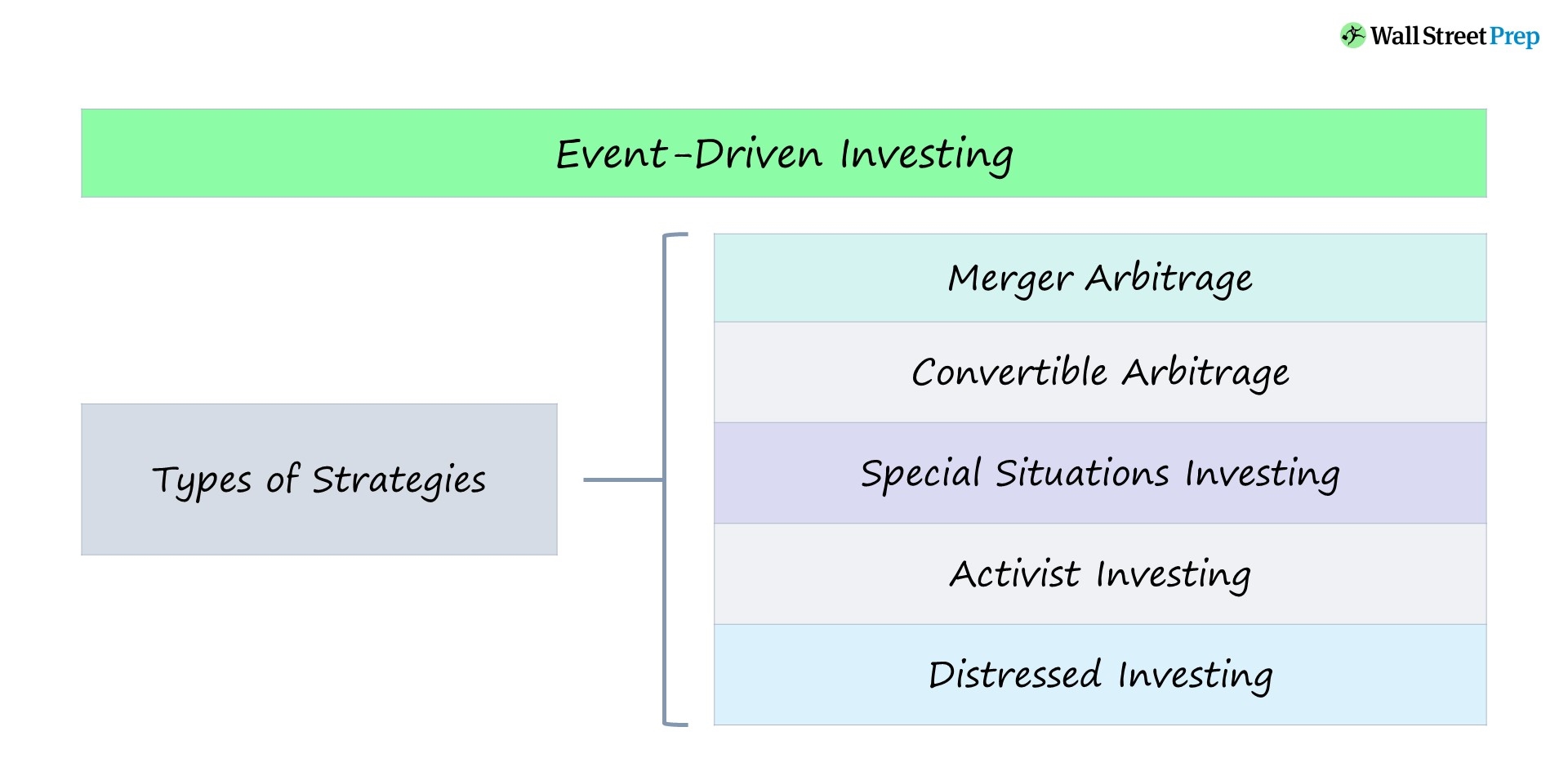 Inversión impulsada por eventos | Definición de estrategia de fondo + ejemplos