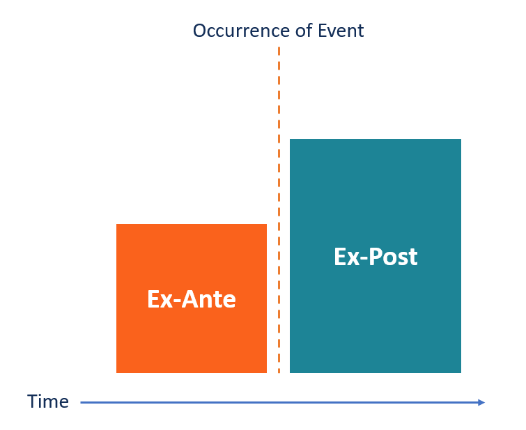 Ex ante versus ex post
