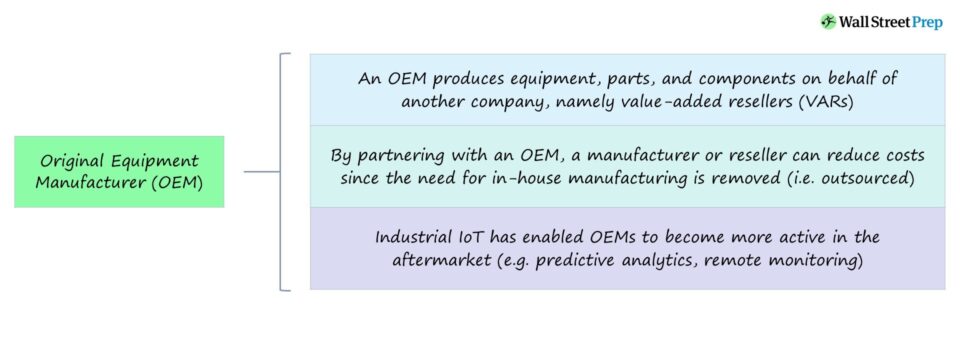Fabricante de equipos originales (OEM) | Definición + ejemplos