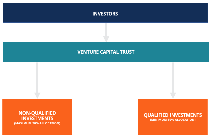 Fideicomiso de capital de riesgo (VCT)
