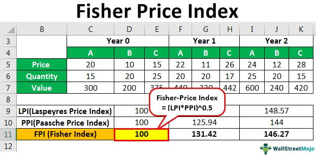 índice de Fisher
