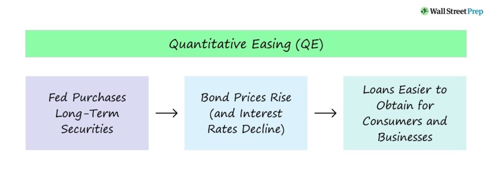 Flexibilización cuantitativa (QE) | Definición + ejemplos