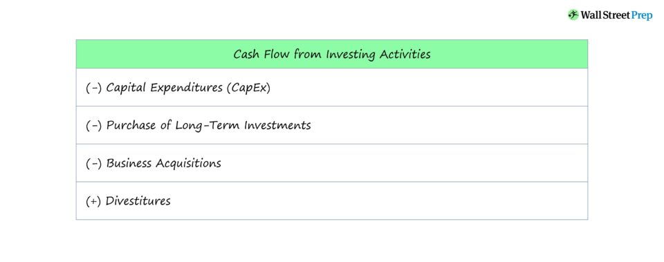 Flujo de caja de inversiones (CFI)