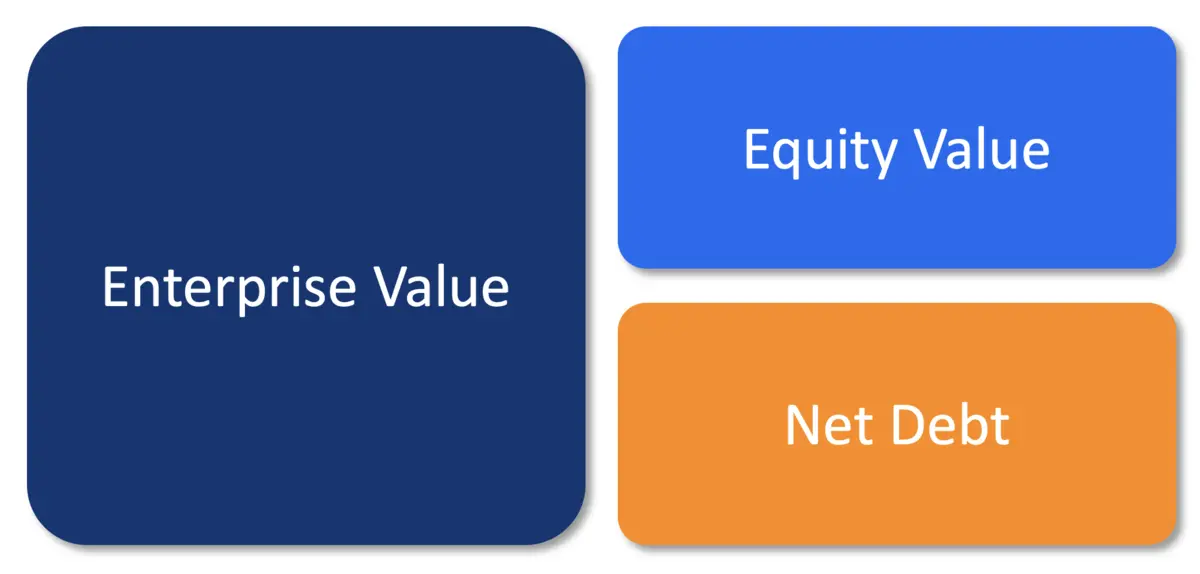 Fórmula de valor de la empresa y ejemplos.