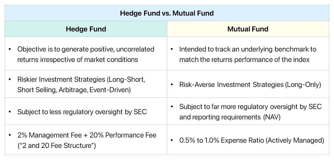 Fondos de cobertura versus fondos mutuos