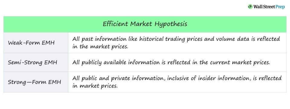 Hipótesis del mercado eficiente (EMH) | Definición + ejemplos