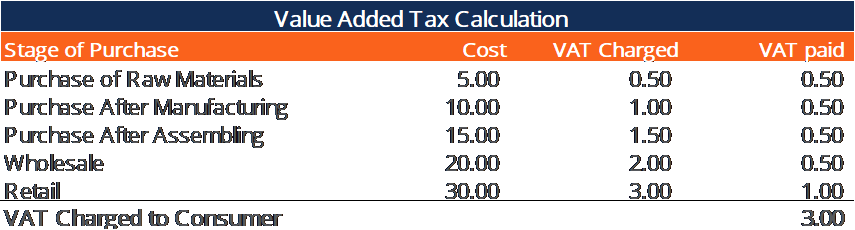 Impuesto al Valor Agregado (IVA)