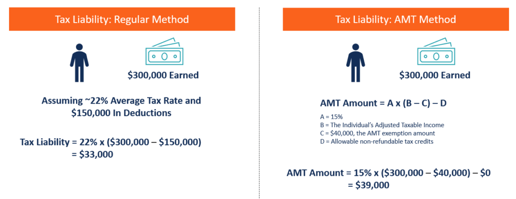 Impuesto mínimo alternativo (AMT)