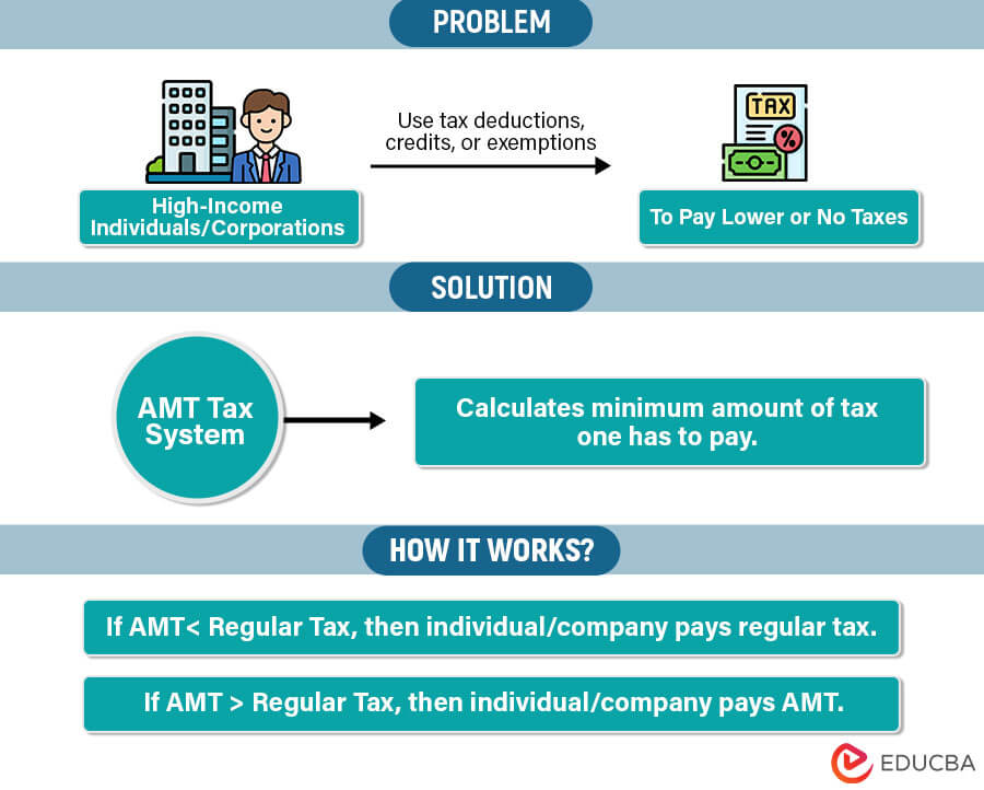 Impuesto mínimo alternativo