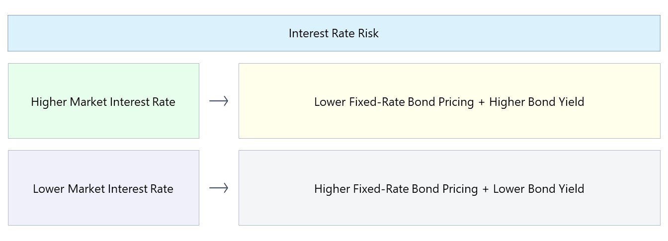 Riesgo de tipos de interés | Definición + ejemplo