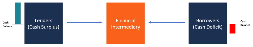 Intermediarios financieros