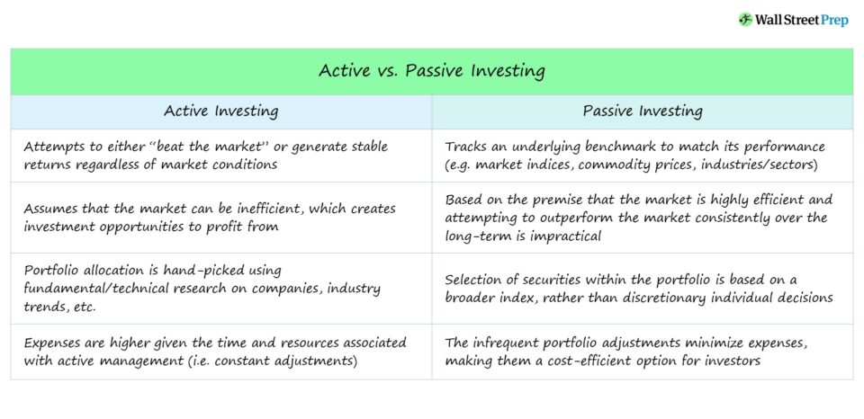Inversión activa versus pasiva | Definición + Principales diferencias
