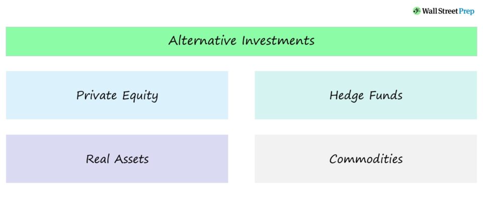 Inversiones alternativas | Definición + ejemplos