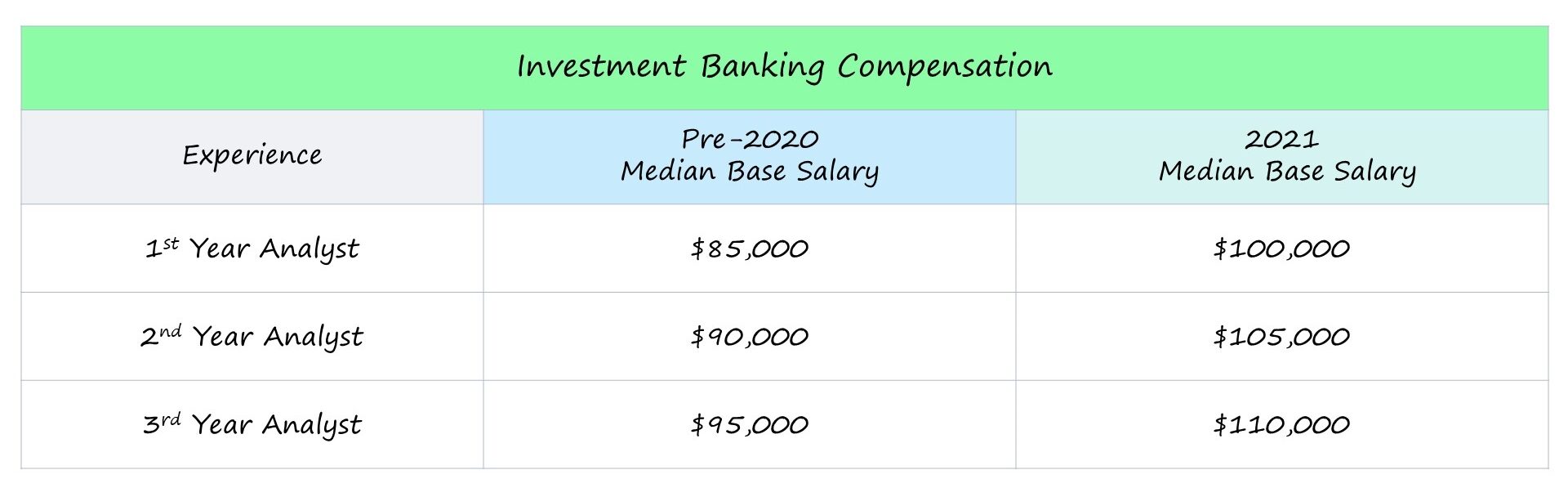 Guía salarial de analista de banca de inversión