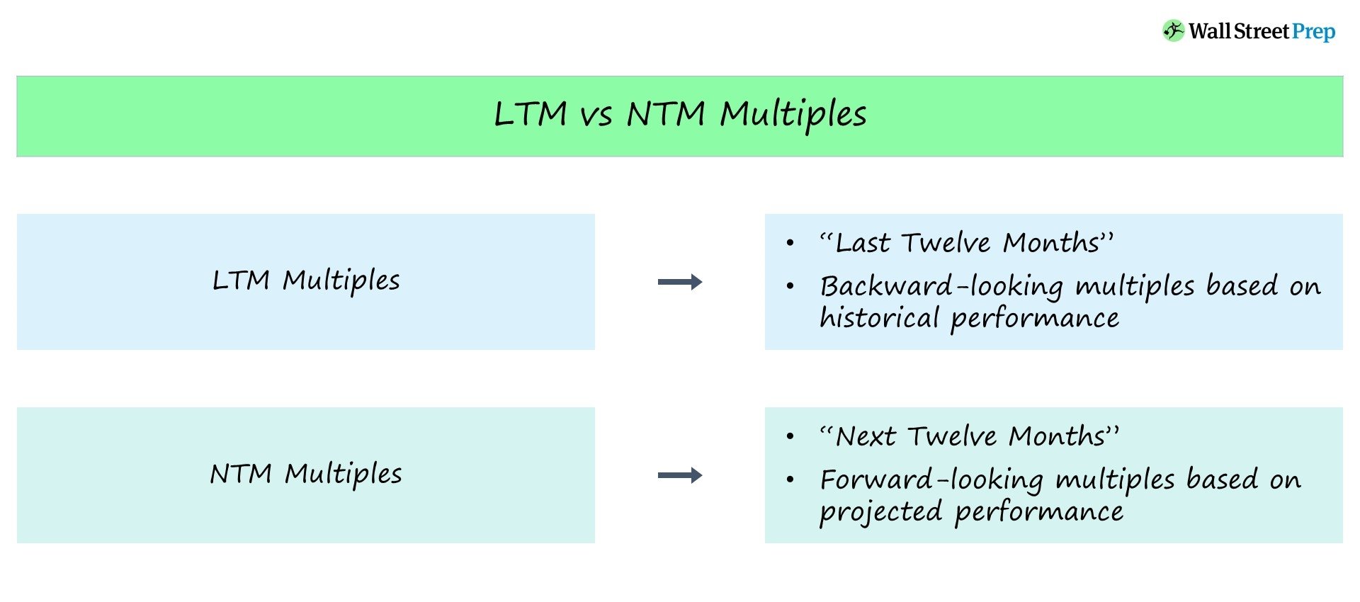 Múltiplos LTM frente a NTM | Fórmula + Calculadora