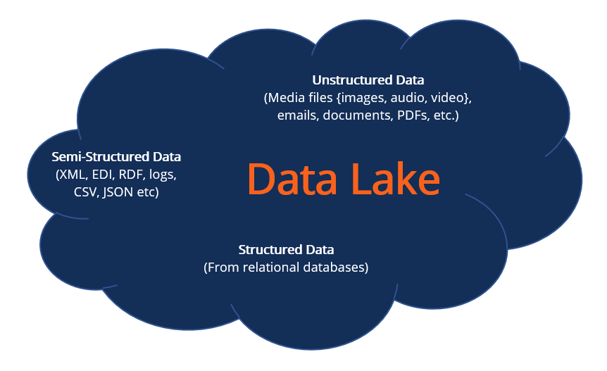 Lago de datos
