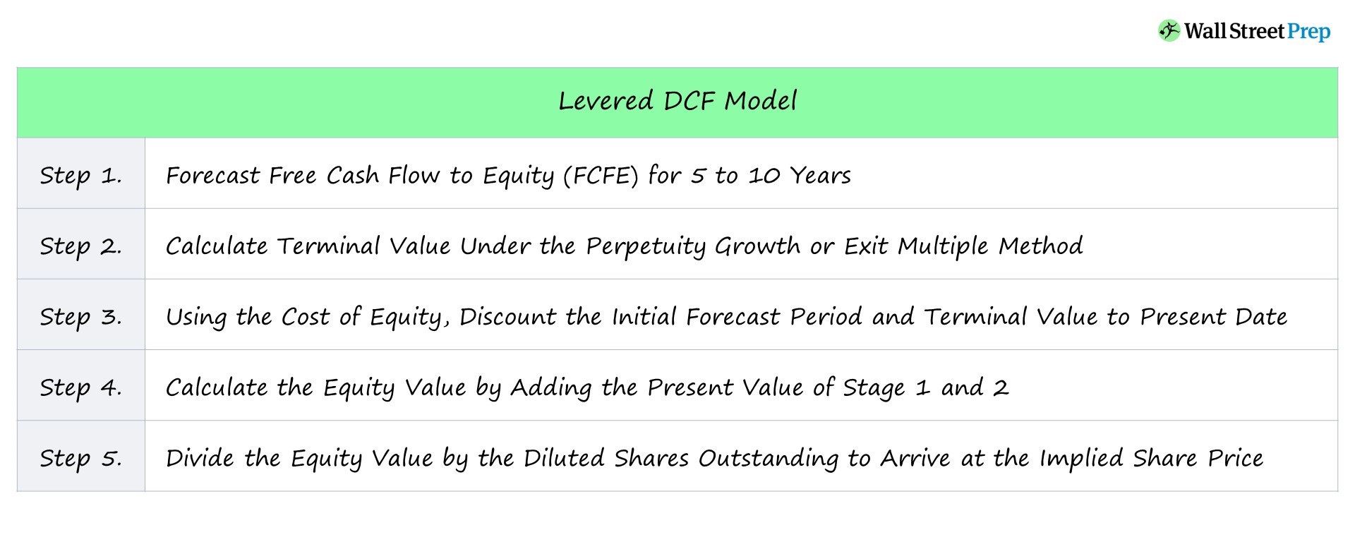 Modelo DCF apalancado | Fórmula + Calculadora