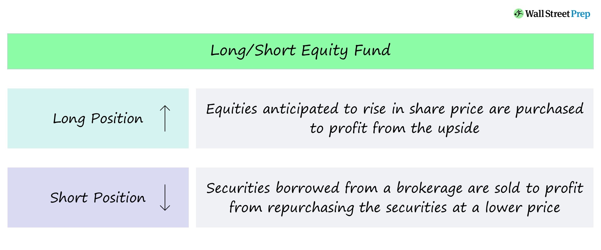 Renta variable larga-corta (L/S) | Estrategia de fondos + ejemplos de inversión