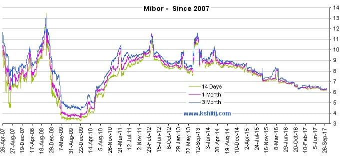 MIBOR (tasa de oferta interbancaria de Mumbai)