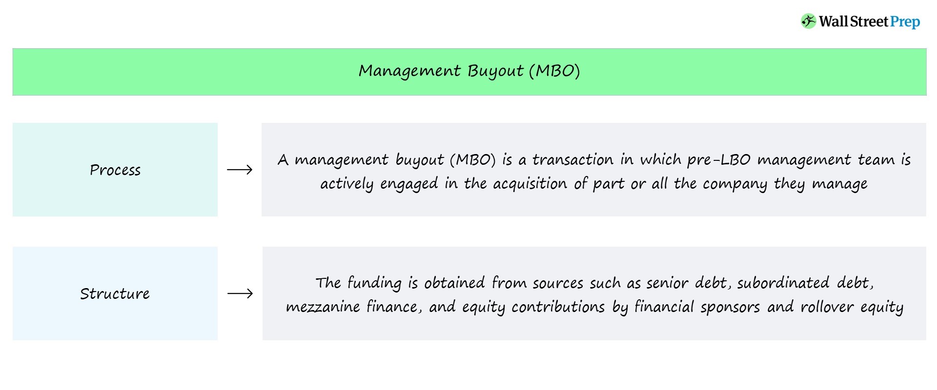 Compra de gestión (MBO) | Estructura de transacción + ejemplos