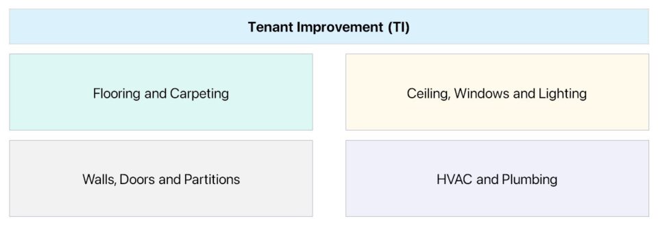 Mejora del inquilino (TI) | Definición + ejemplos