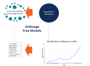 Modelos de arbitraje con estructura de plazos libre