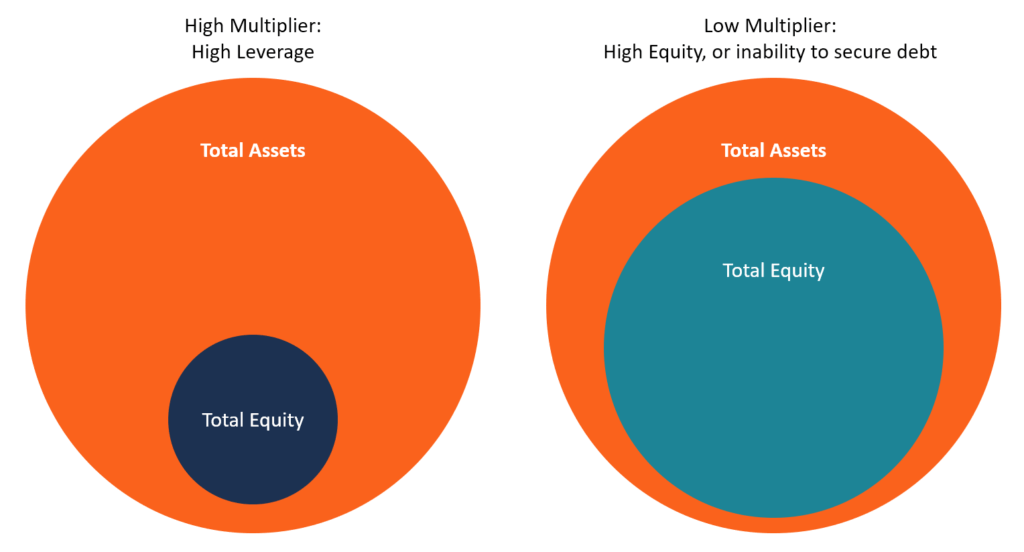 Multiplicador de la equidad