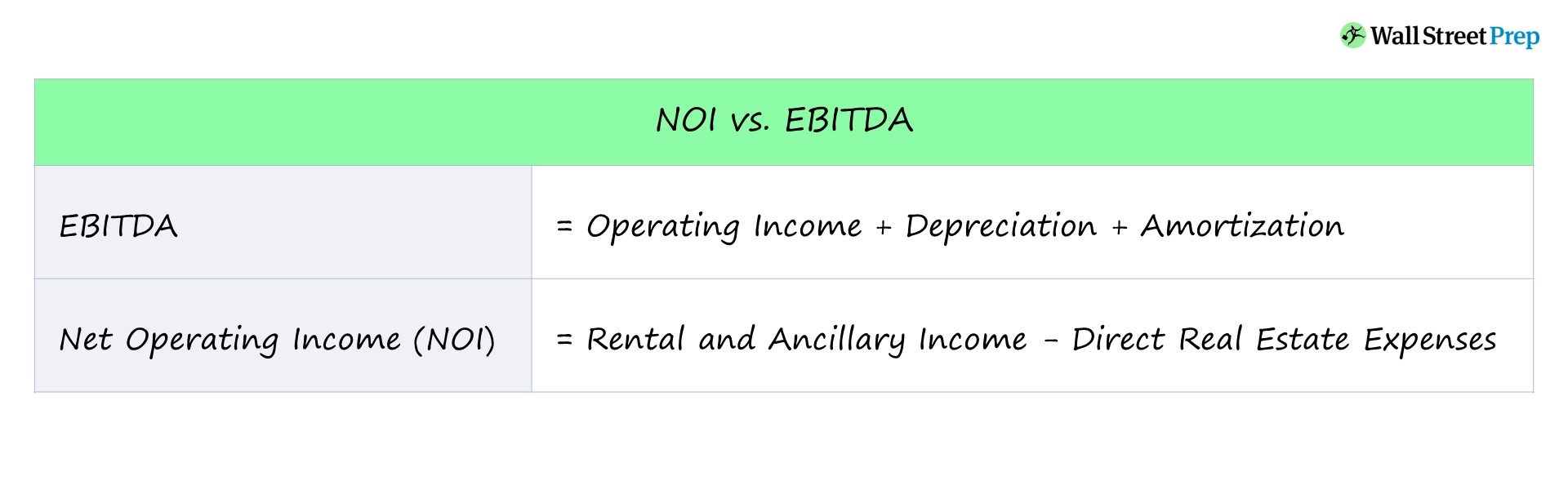 NOI vs EBITDA | Diferencias clave + ejemplos