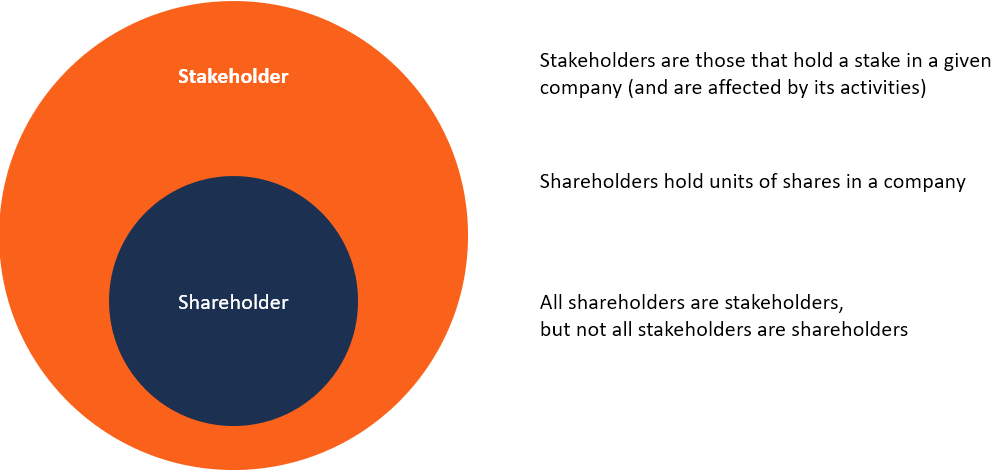 Partes interesadas versus accionistas