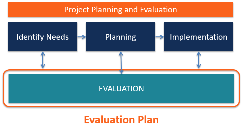 Plan de evaluación