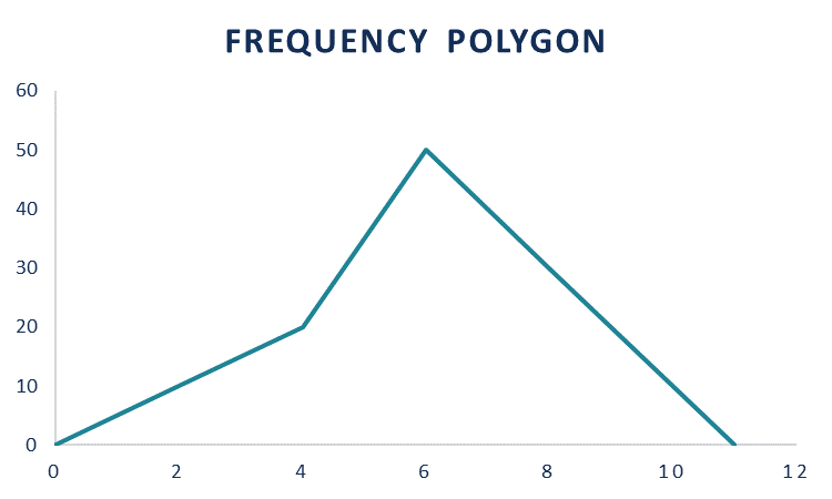 Polígono de frecuencia