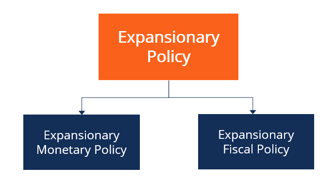 Política de expansión