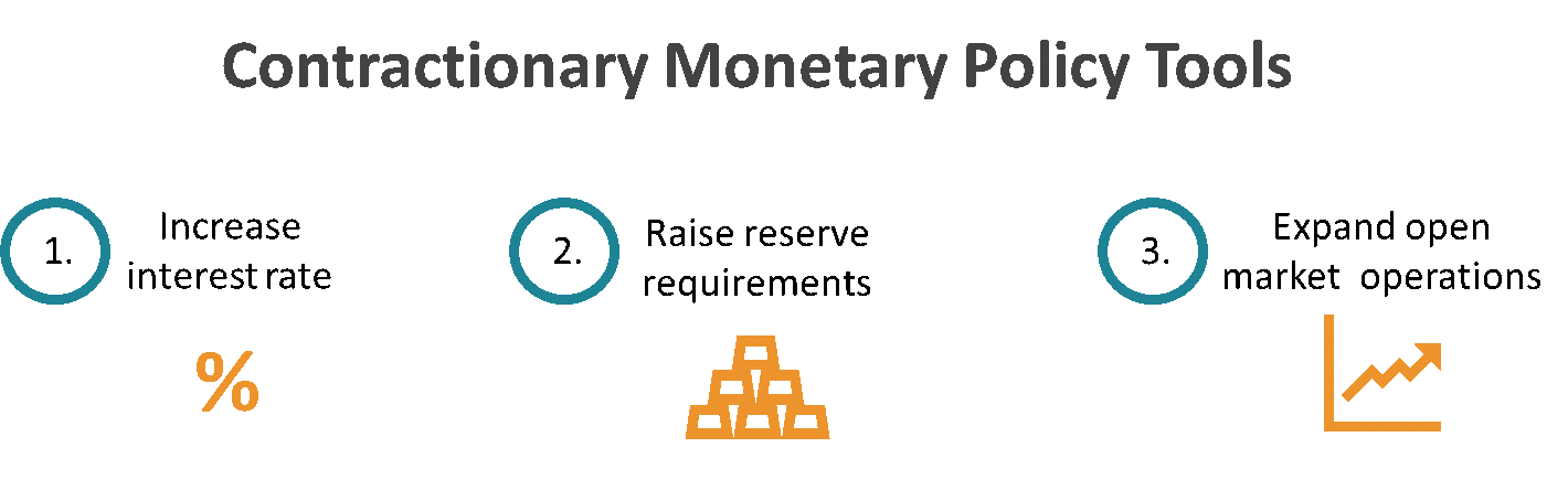 Política monetaria contractiva