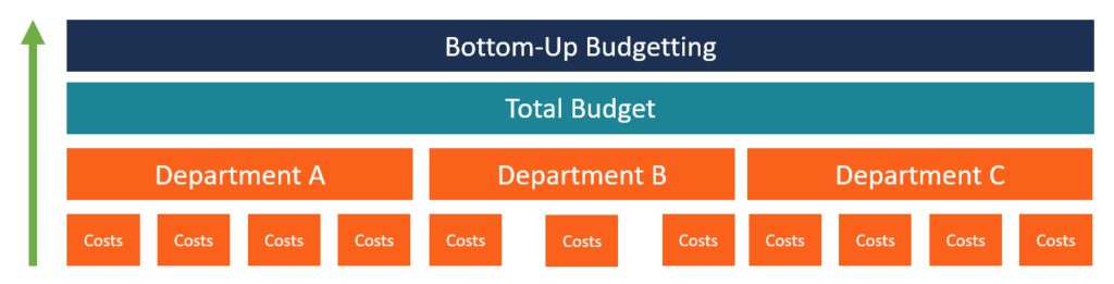 Presupuesto ascendente