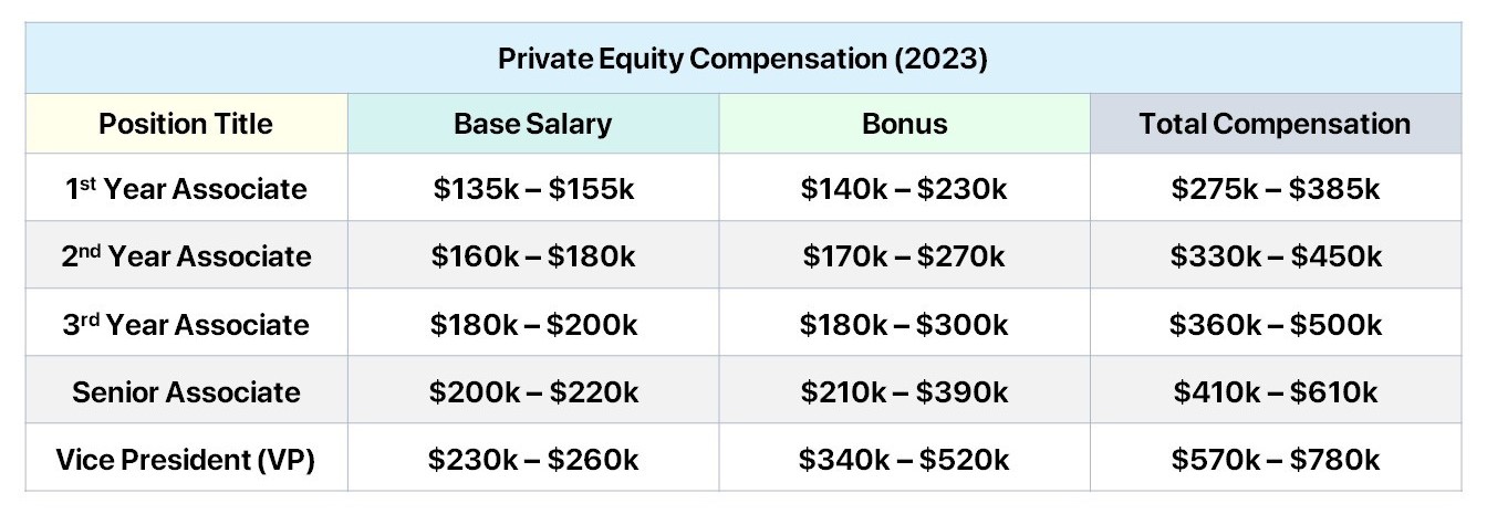 Salario de capital privado | Guía de compensación de asociados (2023)