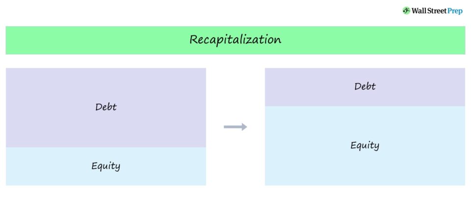 Recapitalización | Definición + ejemplos de transacciones