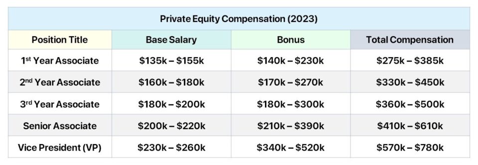 Salario de capital privado | Guía de compensación de asociados (2023)