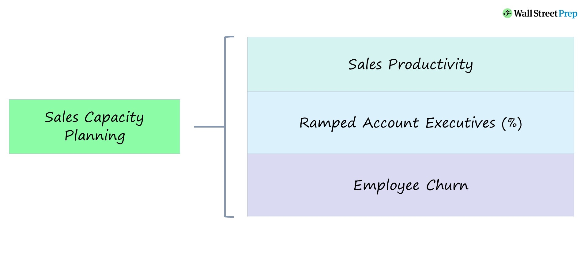 Planificación de la capacidad de ventas | Fórmula + Calculadora