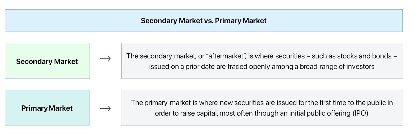 Mercado secundario | Definición + ejemplos