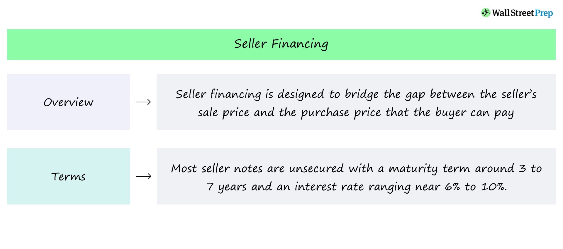 Financiamiento del vendedor | Definición + ejemplos