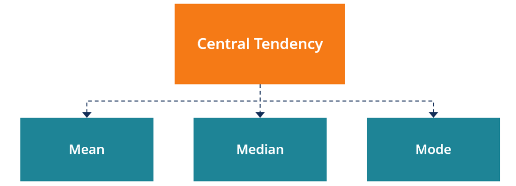 Tendencia central