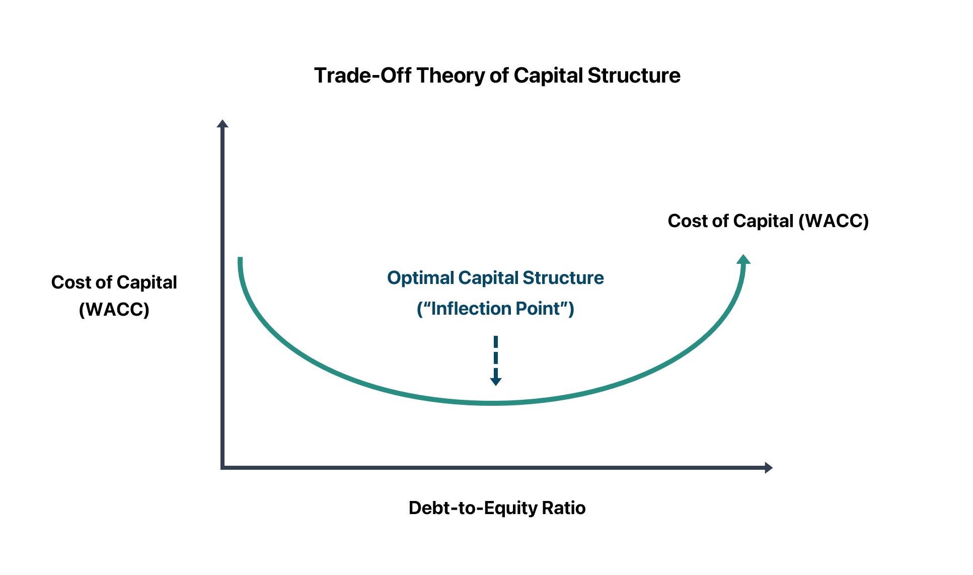 Teoría del trade-off de la estructura de capital