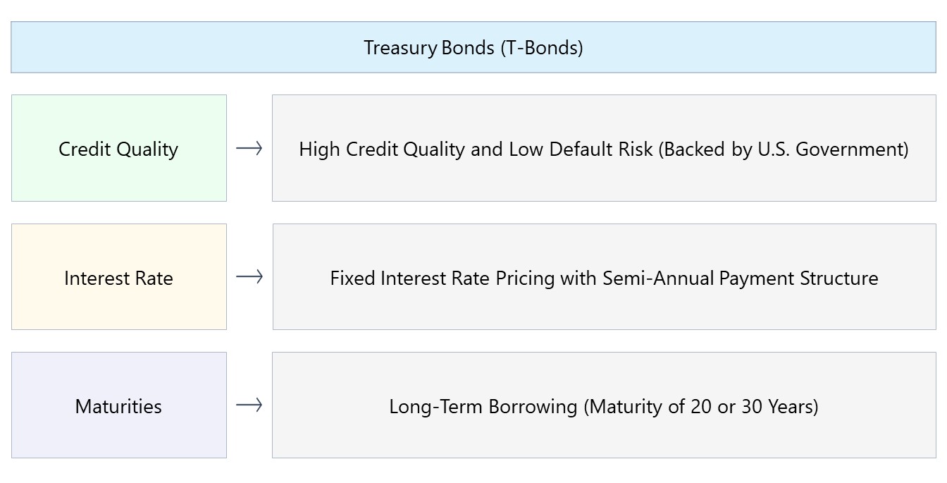 Bonos del Estado (T-Bond) | Definición + tasas de interés