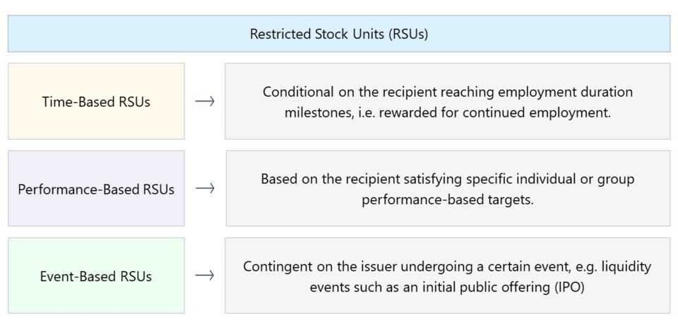 Unidades de stock restringidas (RSU) | Definición + ejemplos