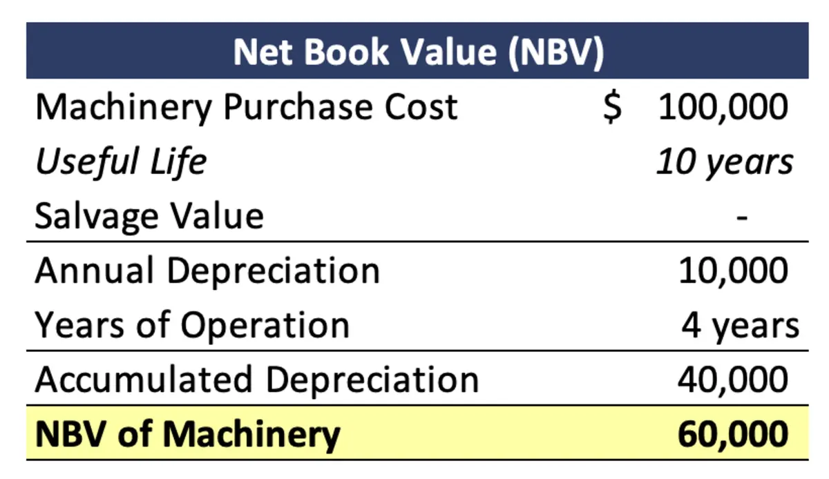 Valor neto en libros (NBV)